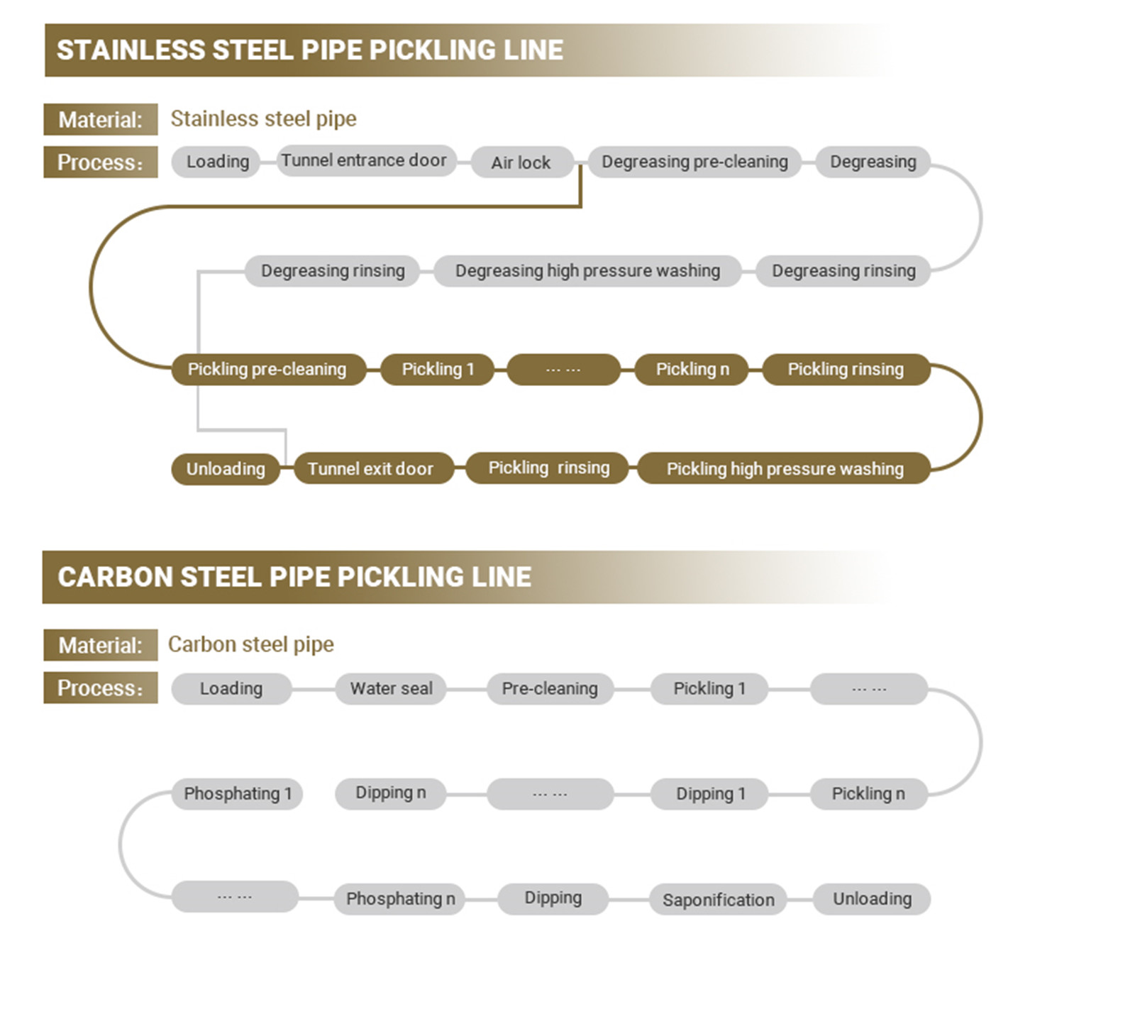 Stainless steel pipe pickling line